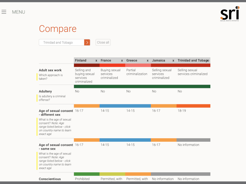 Table comparing sexual rights laws between various countries